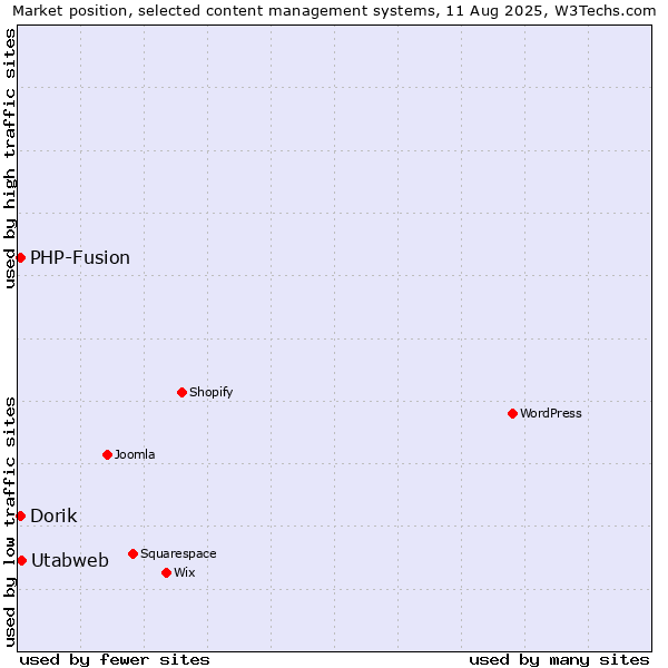Market position of PHP-Fusion vs. Utabweb vs. Dorik