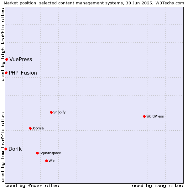 Market position of VuePress vs. PHP-Fusion vs. Dorik