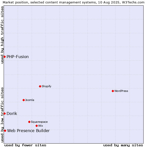 Market position of Web Presence Builder vs. PHP-Fusion vs. Dorik