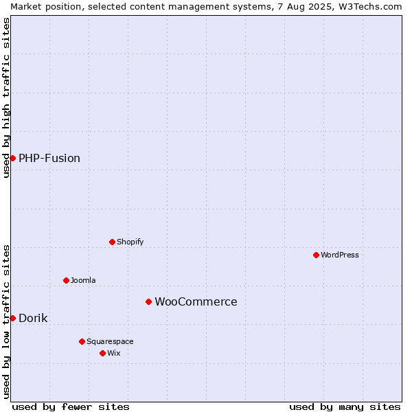 Market position of WooCommerce vs. PHP-Fusion vs. Dorik