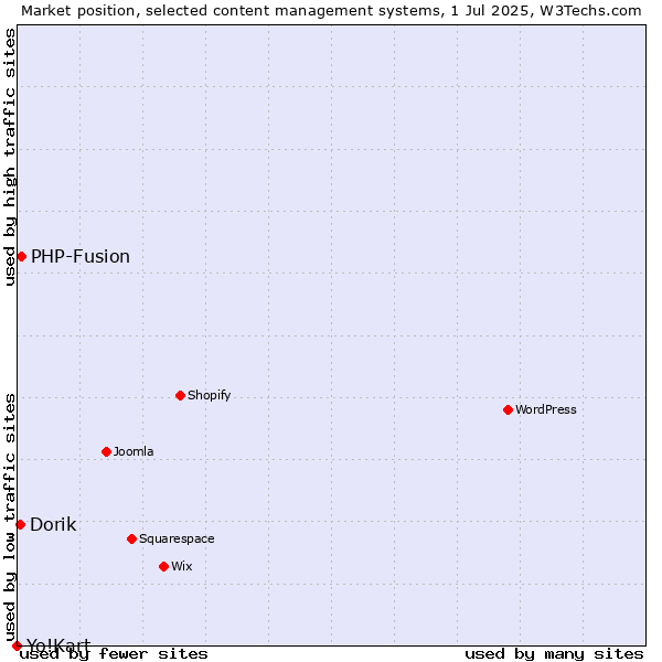Market position of PHP-Fusion vs. Dorik vs. Yo!Kart