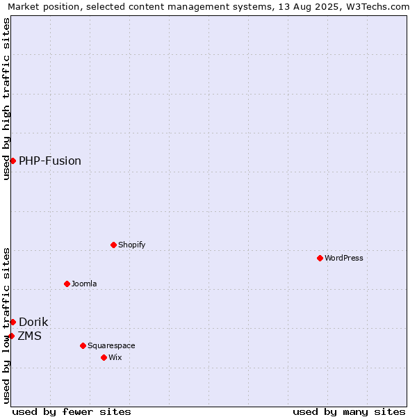 Market position of PHP-Fusion vs. Dorik vs. ZMS