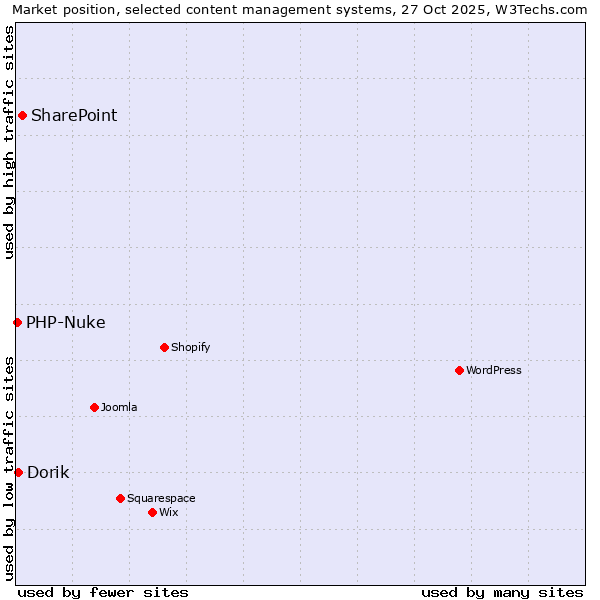 Market position of SharePoint vs. Dorik vs. PHP-Nuke