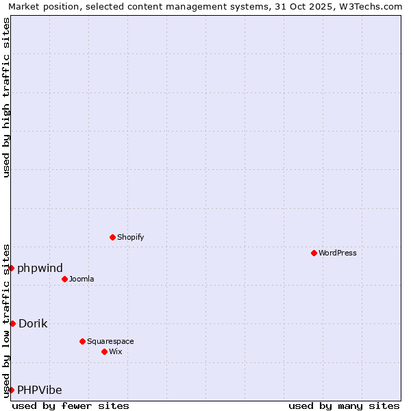 Market position of Dorik vs. phpwind vs. PHPVibe