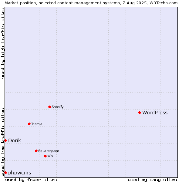 Market position of WordPress vs. Dorik vs. phpwcms