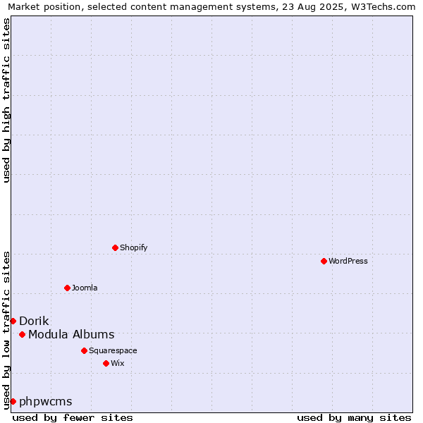 Market position of Modula Albums vs. Dorik vs. phpwcms