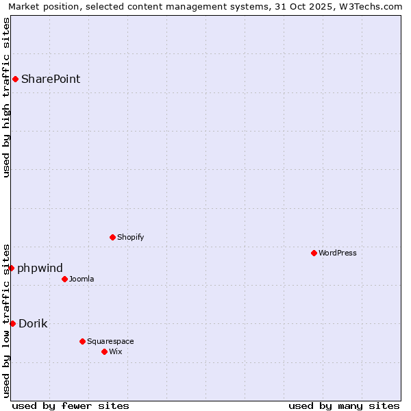 Market position of SharePoint vs. Dorik vs. phpwind