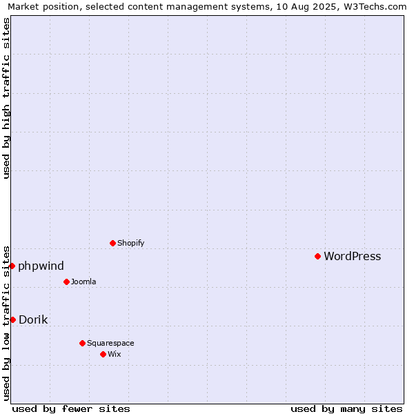 Market position of WordPress vs. Dorik vs. phpwind