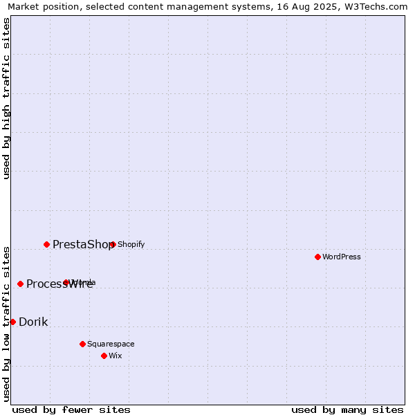 Market position of PrestaShop vs. ProcessWire vs. Dorik