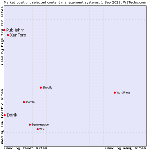 Market position of XenForo vs. Dorik vs. Publishrr