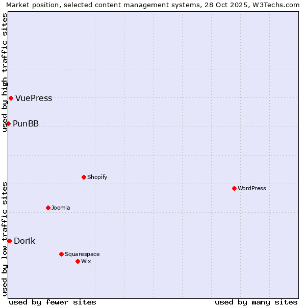 Market position of VuePress vs. Dorik vs. PunBB