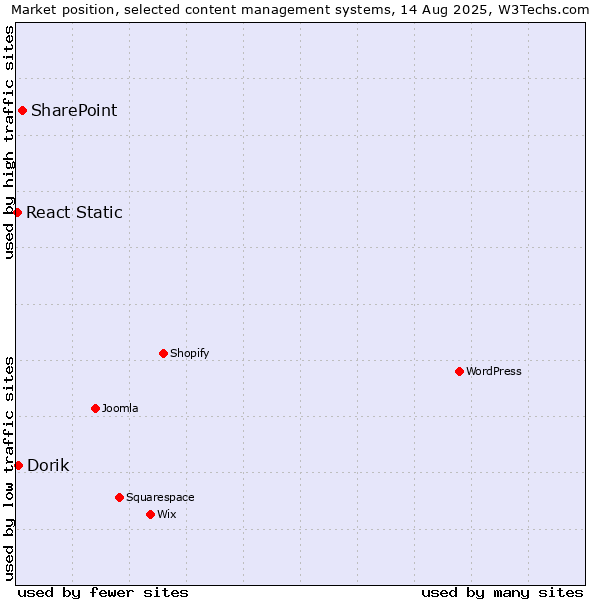 Market position of SharePoint vs. Dorik vs. React Static