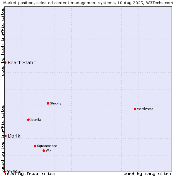 Market position of Dorik vs. React Static vs. Yo!Kart