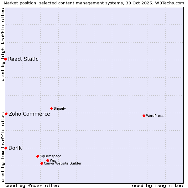 Market position of Zoho Commerce vs. Dorik vs. React Static