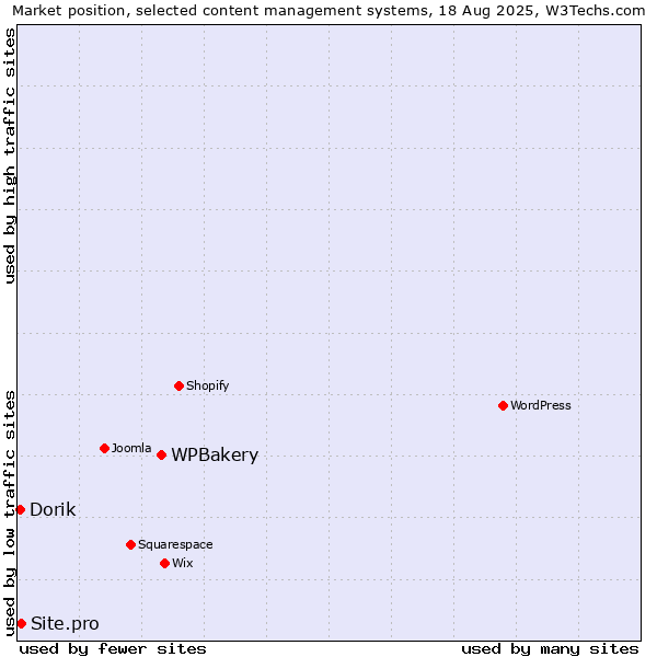 Market position of WPBakery vs. Site.pro vs. Dorik