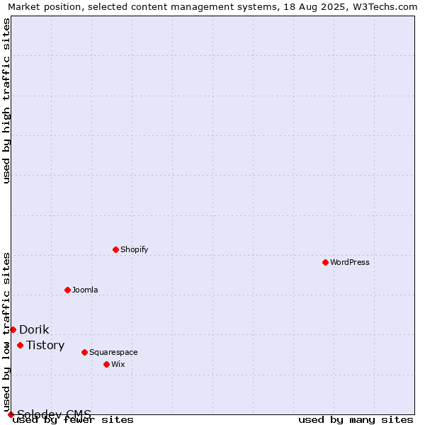 Market position of Tistory vs. Dorik vs. Solodev CMS