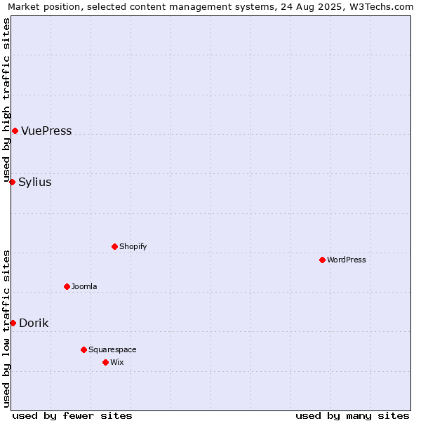 Market position of VuePress vs. Dorik vs. Sylius