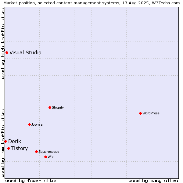 Market position of Tistory vs. Visual Studio vs. Dorik