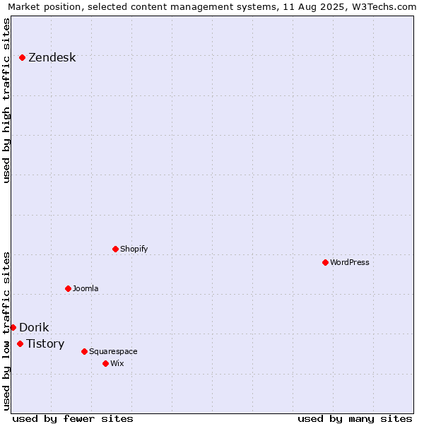 Market position of Zendesk vs. Tistory vs. Dorik
