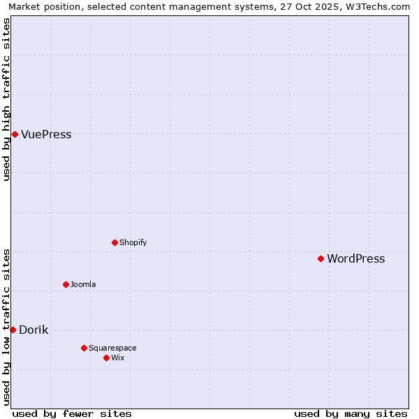 Market position of WordPress vs. VuePress vs. Dorik