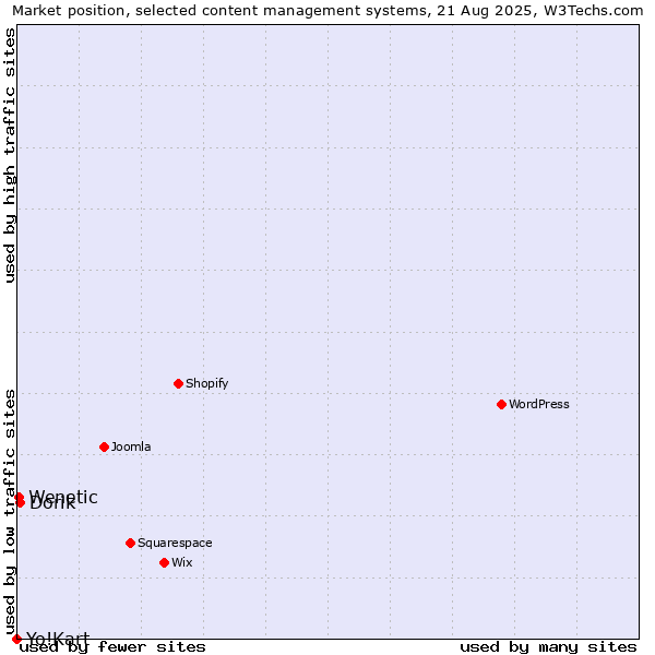 Market position of Dorik vs. Wenetic vs. Yo!Kart