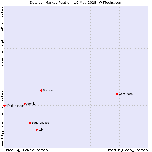 Market position of Dotclear