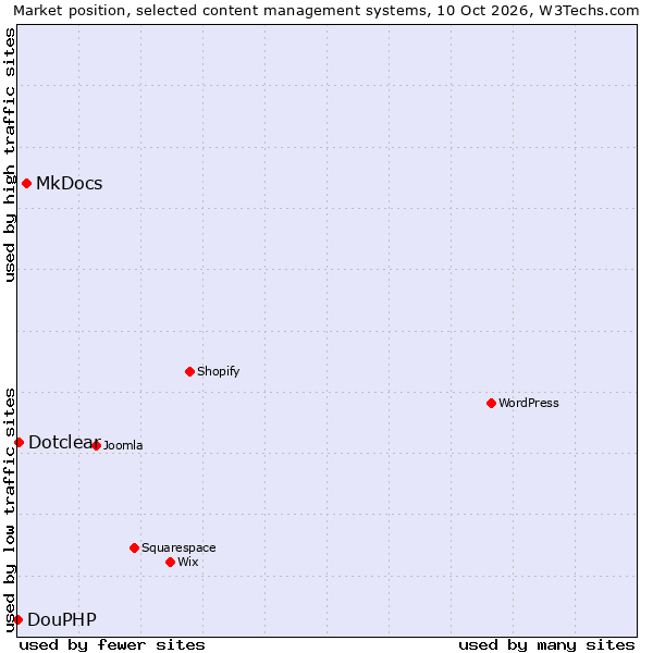Market position of MkDocs vs. Dotclear vs. DouPHP