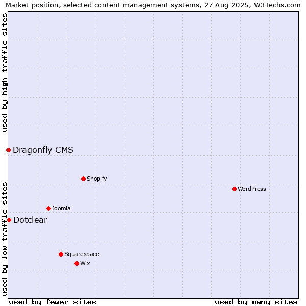 Market position of Dotclear vs. Dragonfly CMS