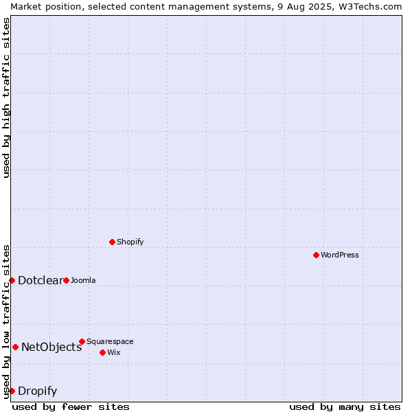Market position of NetObjects vs. Dotclear vs. Dropify