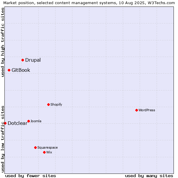 Market position of Drupal vs. GitBook vs. Dotclear