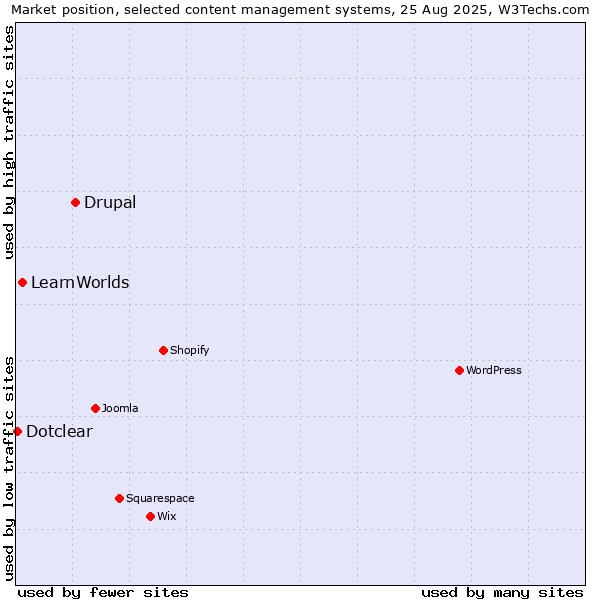 Market position of Drupal vs. LearnWorlds vs. Dotclear