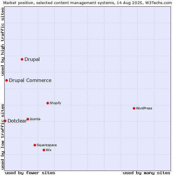 Market position of Drupal vs. Drupal Commerce vs. Dotclear