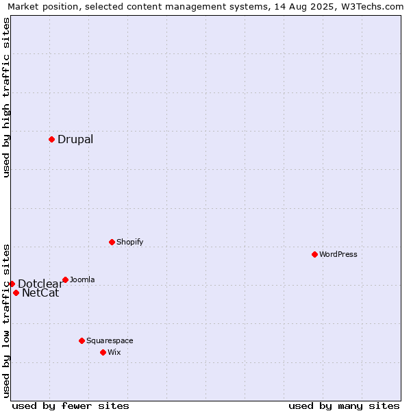 Market position of Drupal vs. NetCat vs. Dotclear