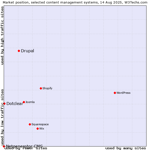 Market position of Drupal vs. Dotclear vs. Netgenerator CMS