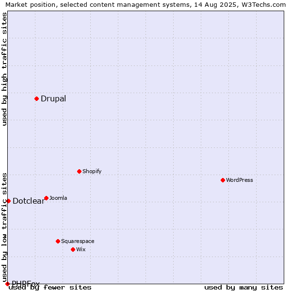 Market position of Drupal vs. Dotclear vs. PHPFox
