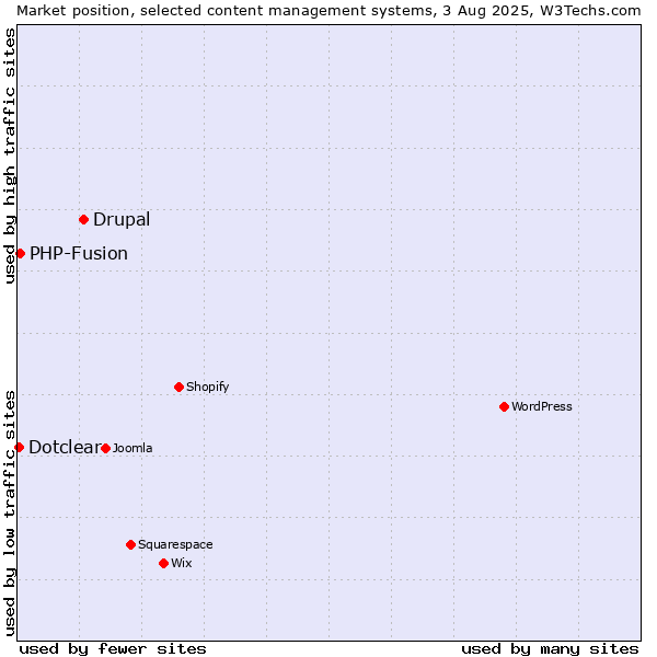Market position of Drupal vs. PHP-Fusion vs. Dotclear