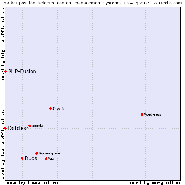 Market position of Duda vs. PHP-Fusion vs. Dotclear