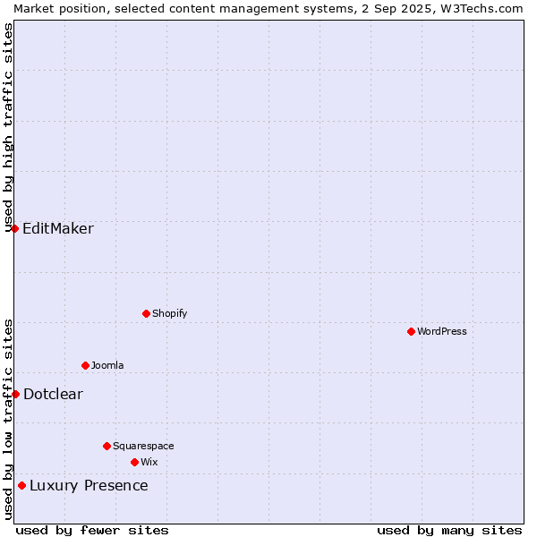 Market position of Luxury Presence vs. Dotclear vs. EditMaker
