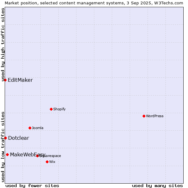 Market position of MakeWebEasy vs. Dotclear vs. EditMaker