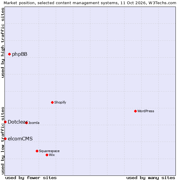 Market position of phpBB vs. Dotclear vs. elcomCMS