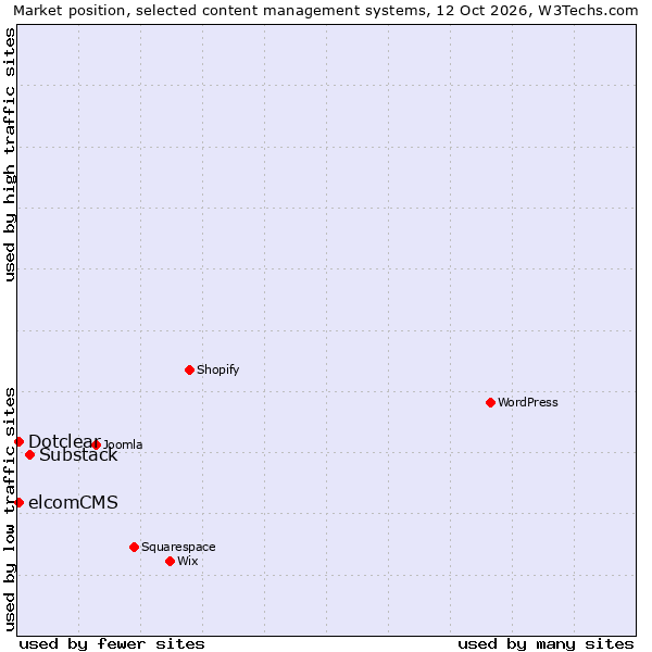 Market position of Substack vs. Dotclear vs. elcomCMS