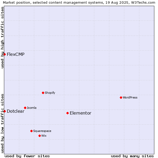Market position of Elementor vs. Dotclear vs. FlexCMP