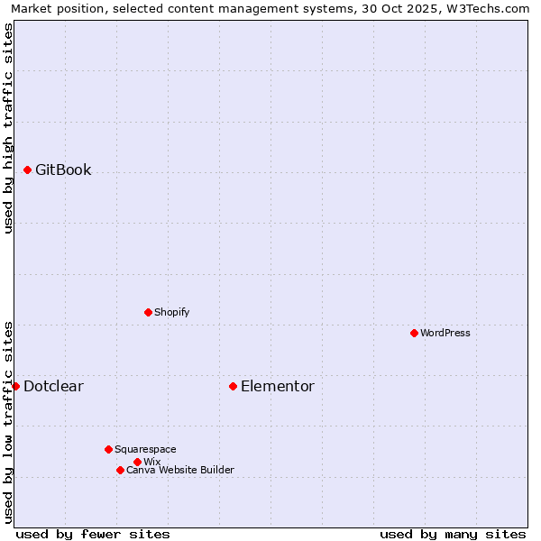 Market position of Elementor vs. GitBook vs. Dotclear