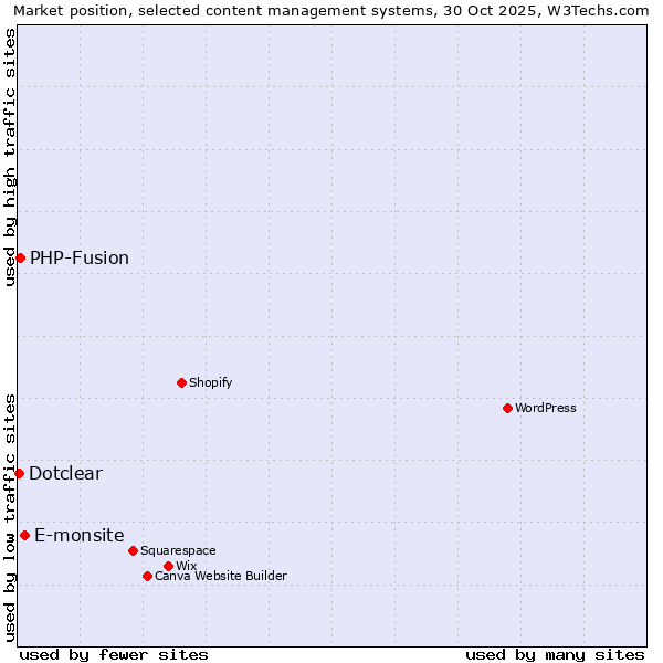 Market position of E-monsite vs. PHP-Fusion vs. Dotclear