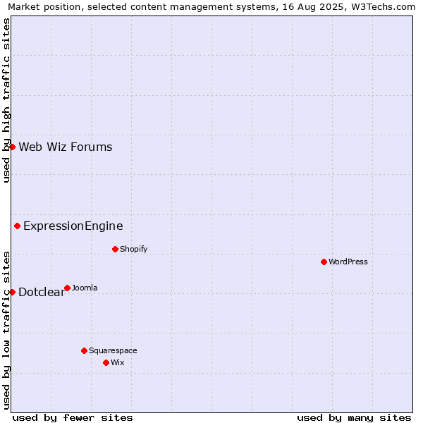 Market position of ExpressionEngine vs. Dotclear vs. Web Wiz Forums