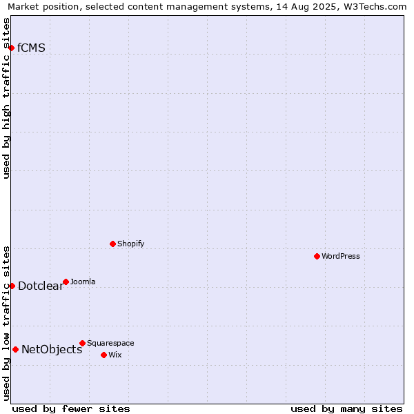 Market position of NetObjects vs. Dotclear vs. fCMS