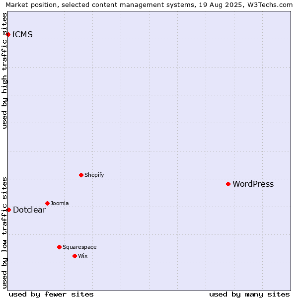Market position of WordPress vs. Dotclear vs. fCMS