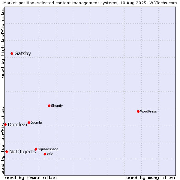 Market position of Gatsby vs. NetObjects vs. Dotclear