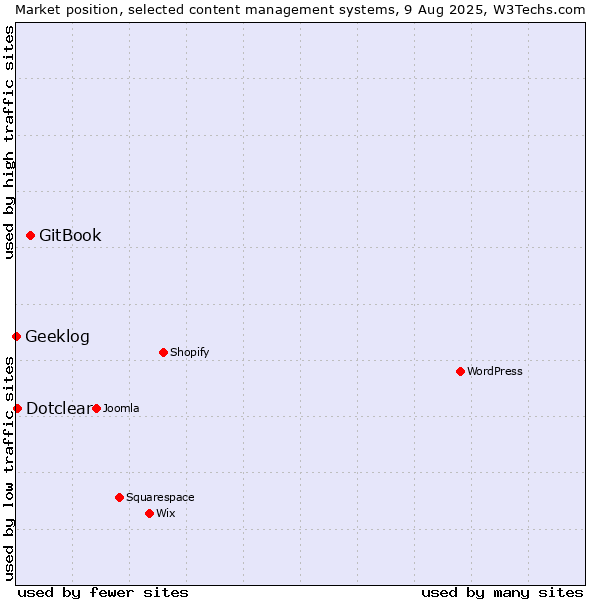 Market position of GitBook vs. Dotclear vs. Geeklog