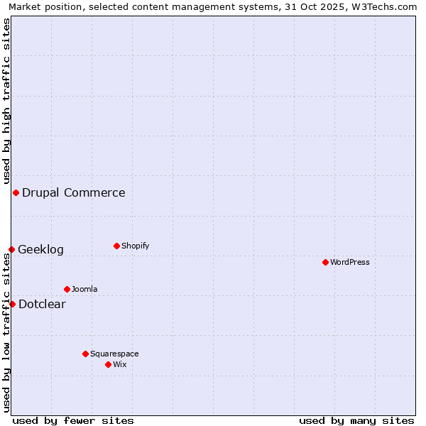 Market position of Drupal Commerce vs. Dotclear vs. Geeklog